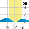 Shell Point tide chart for Monday, January 29, 2024