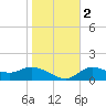 Shell Point tide chart for Tuesday, January 2, 2024