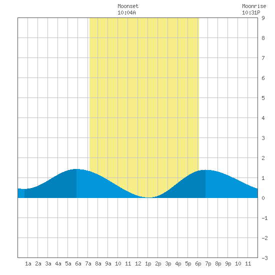 Shell Point tide chart for Tuesday, January 30, 2024