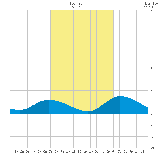 Shell Point tide chart for Wednesday, January 31, 2024