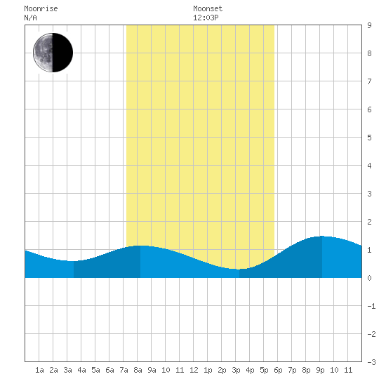 Shell Point tide chart for Wednesday, January 3, 2024
