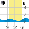 Shell Point tide chart for Wednesday, January 3, 2024