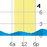 Shell Point tide chart for Thursday, January 4, 2024
