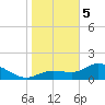 Shell Point tide chart for Friday, January 5, 2024
