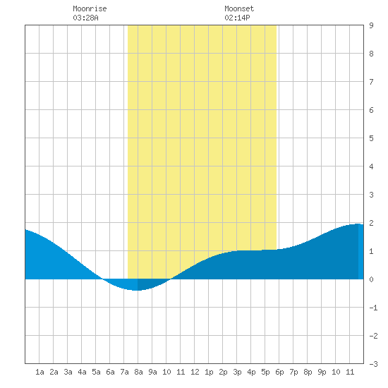Shell Point tide chart for Sunday, January 7, 2024