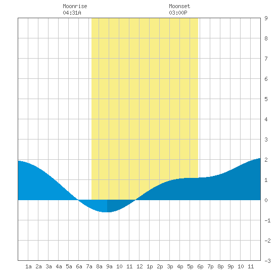 Shell Point tide chart for Monday, January 8, 2024