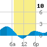 Shell Point tide chart for Saturday, February 10, 2024