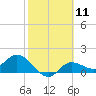 Shell Point tide chart for Sunday, February 11, 2024
