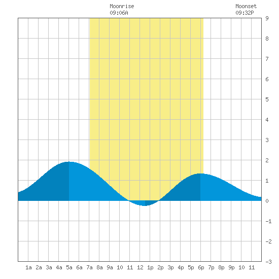 Shell Point tide chart for Monday, February 12, 2024