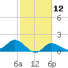 Shell Point tide chart for Monday, February 12, 2024