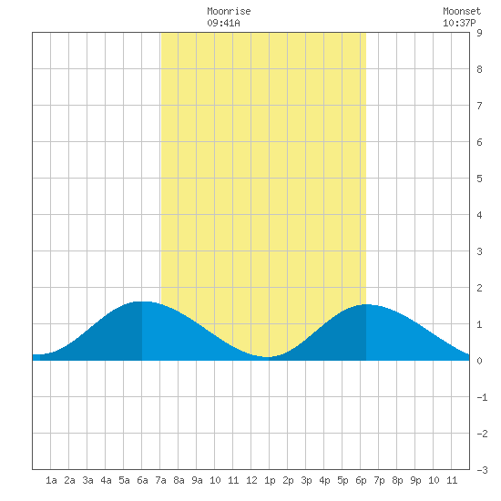 Shell Point tide chart for Tuesday, February 13, 2024