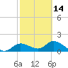Shell Point tide chart for Wednesday, February 14, 2024