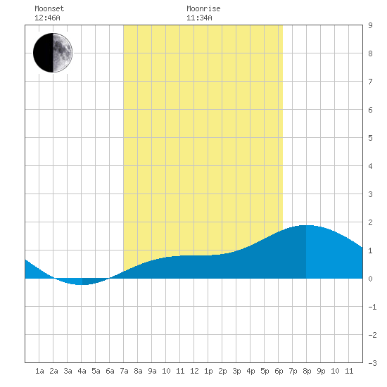 Shell Point tide chart for Friday, February 16, 2024