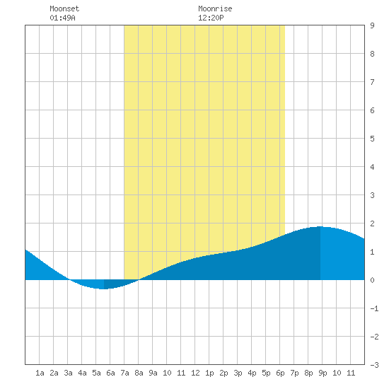 Shell Point tide chart for Saturday, February 17, 2024