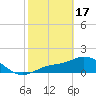 Shell Point tide chart for Saturday, February 17, 2024