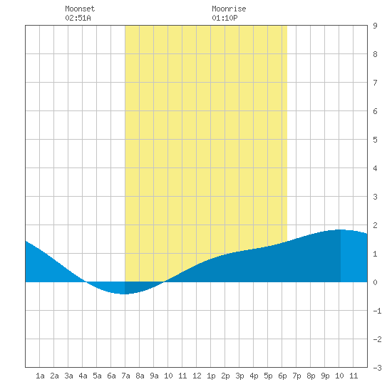 Shell Point tide chart for Sunday, February 18, 2024
