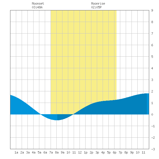 Shell Point tide chart for Monday, February 19, 2024