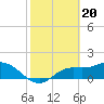 Shell Point tide chart for Tuesday, February 20, 2024