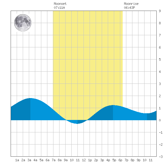 Shell Point tide chart for Saturday, February 24, 2024