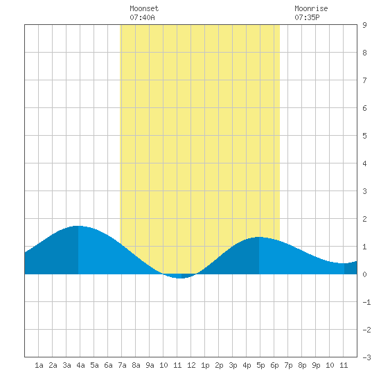 Shell Point tide chart for Sunday, February 25, 2024