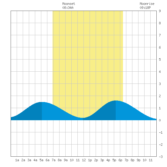 Shell Point tide chart for Tuesday, February 27, 2024