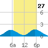 Shell Point tide chart for Tuesday, February 27, 2024