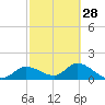 Shell Point tide chart for Wednesday, February 28, 2024