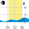 Shell Point tide chart for Friday, February 2, 2024