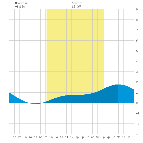 Shell Point tide chart for Saturday, February 3, 2024