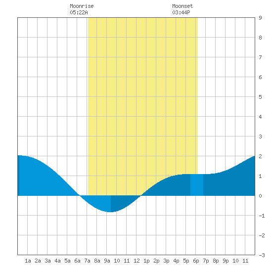 Shell Point tide chart for Wednesday, February 7, 2024