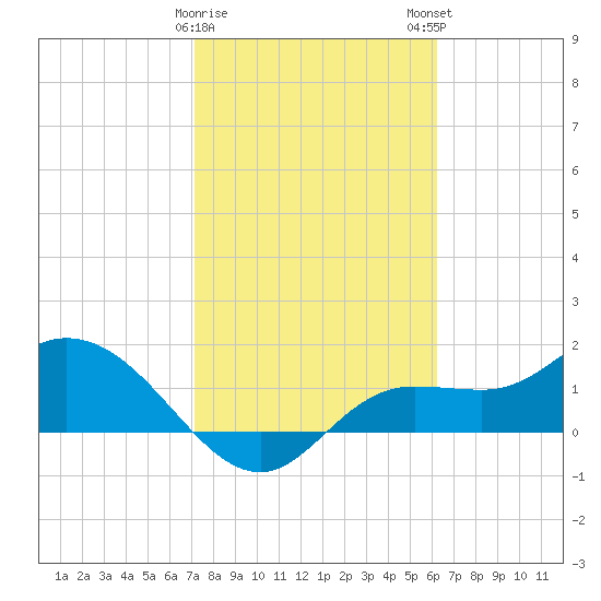 Shell Point tide chart for Thursday, February 8, 2024