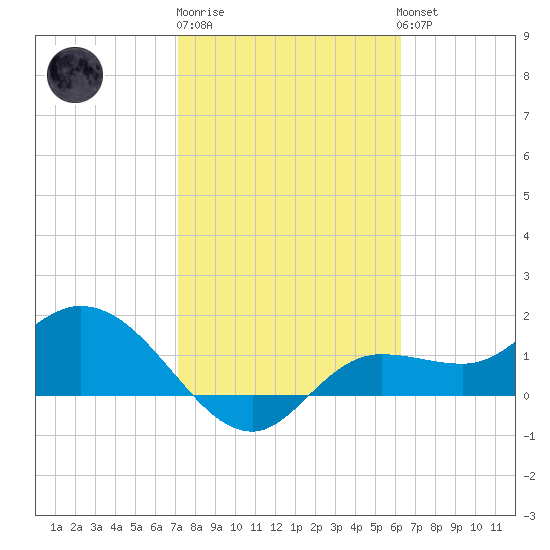 Shell Point tide chart for Friday, February 9, 2024