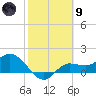 Shell Point tide chart for Friday, February 9, 2024
