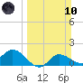 Shell Point tide chart for Sunday, March 10, 2024