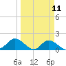 Shell Point tide chart for Monday, March 11, 2024