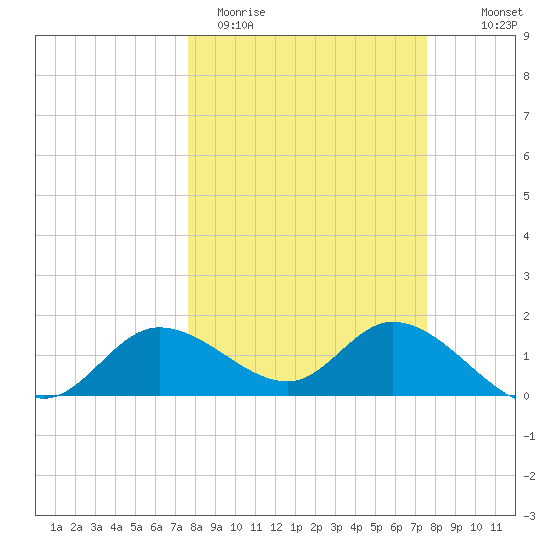 Shell Point tide chart for Tuesday, March 12, 2024