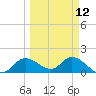 Shell Point tide chart for Tuesday, March 12, 2024