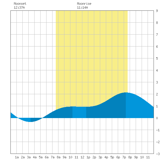 Shell Point tide chart for Friday, March 15, 2024
