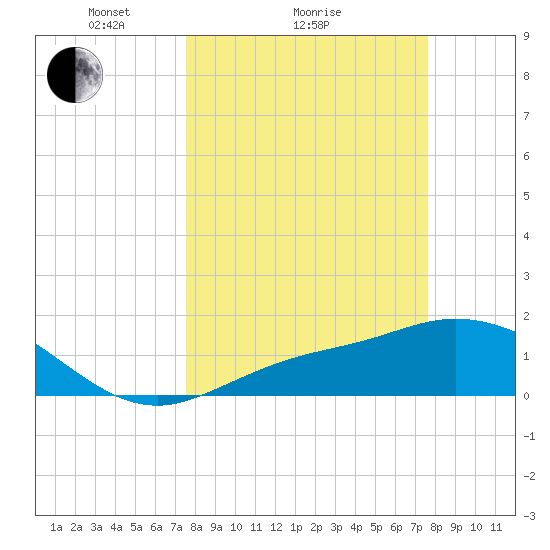 Shell Point tide chart for Sunday, March 17, 2024