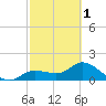 Shell Point tide chart for Friday, March 1, 2024