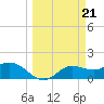 Shell Point tide chart for Thursday, March 21, 2024