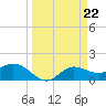 Shell Point tide chart for Friday, March 22, 2024