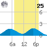 Shell Point tide chart for Monday, March 25, 2024