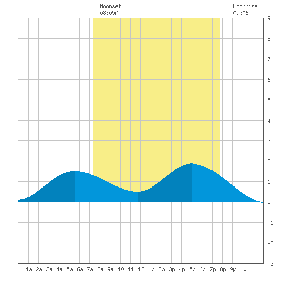 Shell Point tide chart for Tuesday, March 26, 2024
