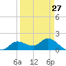 Shell Point tide chart for Wednesday, March 27, 2024