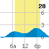 Shell Point tide chart for Thursday, March 28, 2024
