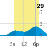 Shell Point tide chart for Friday, March 29, 2024