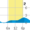 Shell Point tide chart for Saturday, March 2, 2024