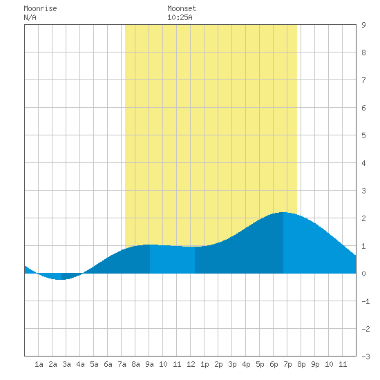 Shell Point tide chart for Saturday, March 30, 2024