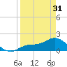 Shell Point tide chart for Sunday, March 31, 2024